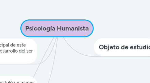 Mind Map: Psicología Humanista