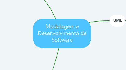 Mind Map: Modelagem e Desenvolvimento de Software