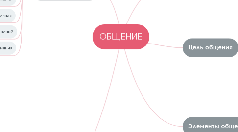 Mind Map: ОБЩЕНИЕ