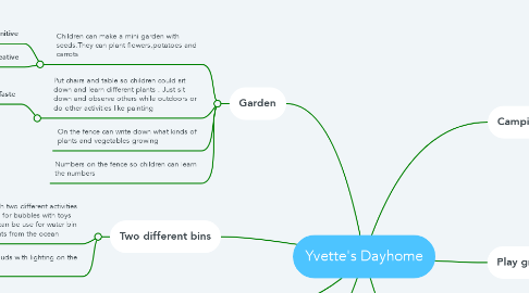 Mind Map: Yvette's Dayhome
