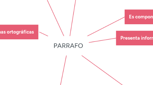 Mind Map: PARRAFO