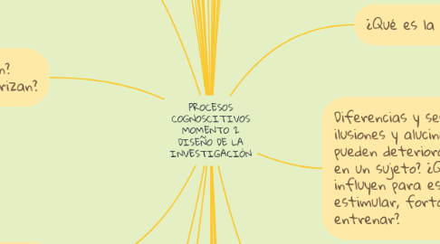 Mind Map: PROCESOS COGNOSCITIVOS MOMENTO 2 DISEÑO DE LA INVESTIGACIÓN