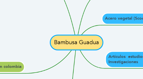 Mind Map: Bambusa Guadua
