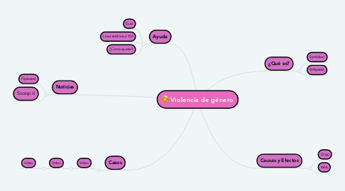 Mind Map: Violencia de género