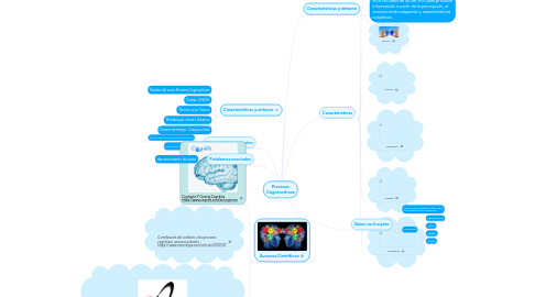 Mind Map: Procesos Cognoscitivos