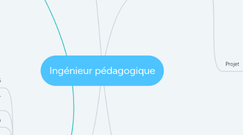 Mind Map: Ingénieur pédagogique