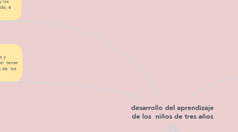 Mind Map: desarrollo del aprendizaje de los  niños de tres años