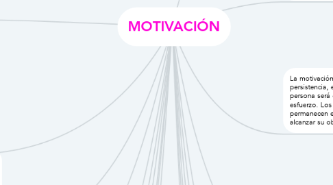 Mind Map: MOTIVACIÓN