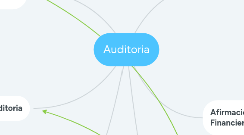 Mind Map: Auditoria