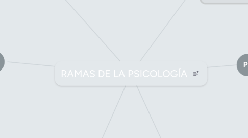 Mind Map: RAMAS DE LA PSICOLOGÍA