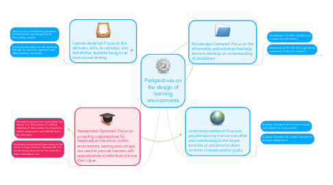 Mind Map: Perspectives on the design of learning environments