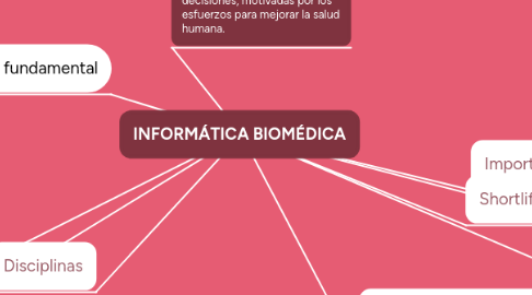 Mind Map: INFORMÁTICA BIOMÉDICA