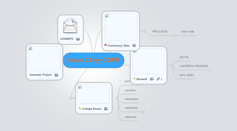 Mind Map: Senior CA by GORM