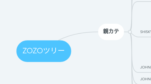 Mind Map: ZOZOツリー