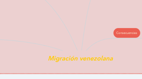 Mind Map: Migración venezolana