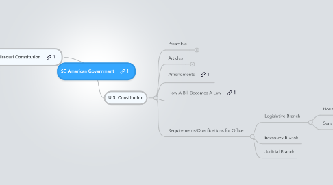 Mind Map: SE American Government