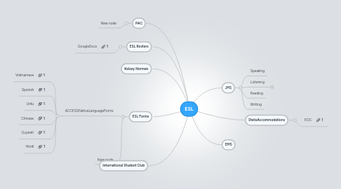 Mind Map: ESL
