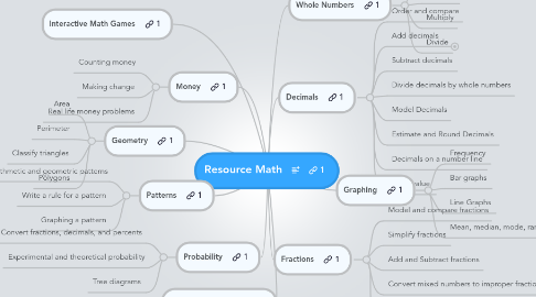 Mind Map: Resource Math