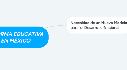 Mind Map: REFORMA EDUCATIVA  EN MÉXICO