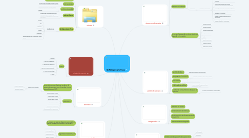 Mind Map: Sistema de archivos