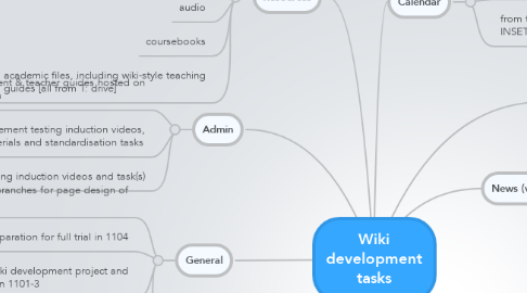 Mind Map: Wiki development tasks