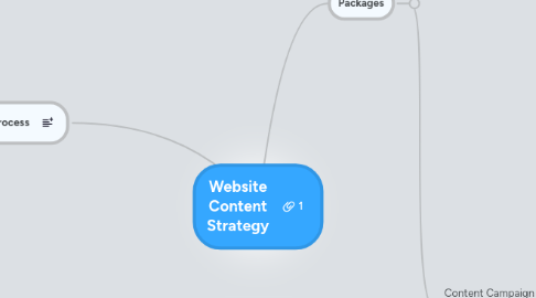 Mind Map: Website Content Strategy