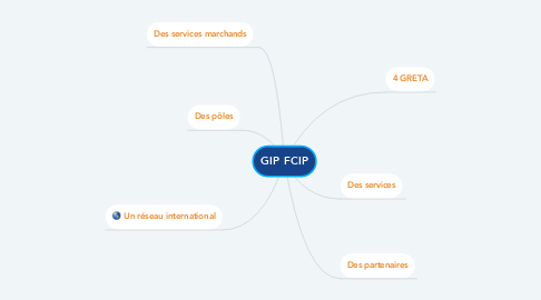 Mind Map: GIP FCIP