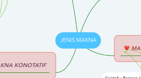 Mind Map: JENIS MAKNA