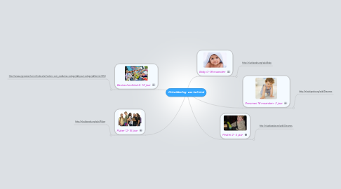 Mind Map: Ontwikkeling  van het kind