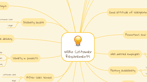 Mind Map: Wilko Customer Requirements