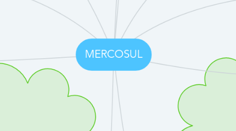 Mind Map: MERCOSUL