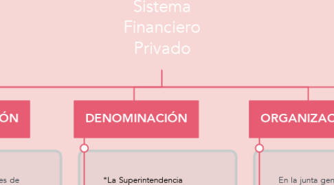 Mind Map: Sistema Financiero Privado