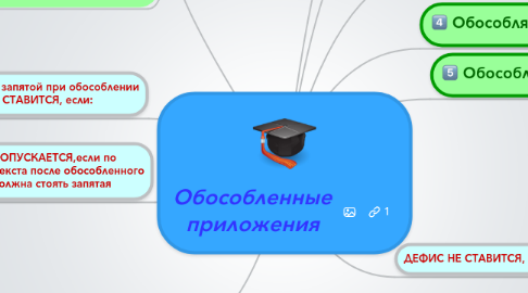 Mind Map: Обособленные приложения