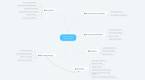 Mind Map: VIM Consulting Review 2018
