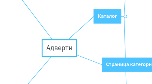 Mind Map: Адверти