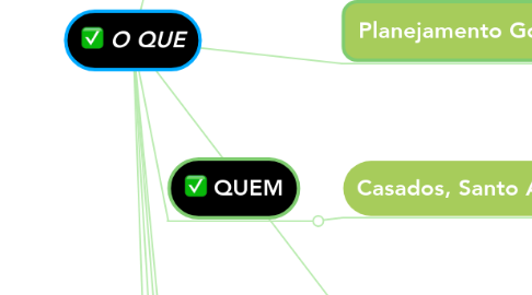 Mind Map: O QUE