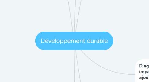 Mind Map: Développement durable