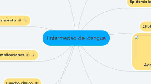 Mind Map: Enfermedad del dengue