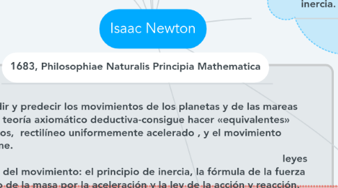 Mind Map: Isaac Newton