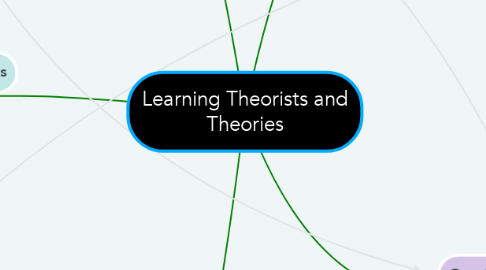 Mind Map: Learning Theorists and Theories