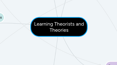 Mind Map: Learning Theorists and Theories