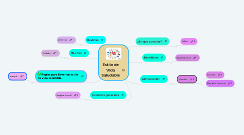 Mind Map: Estilo de Vida Saludable