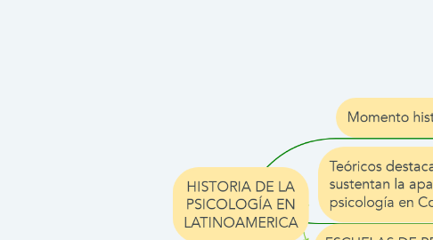 Mind Map: HISTORIA DE LA PSICOLOGÍA EN LATINOAMERICA