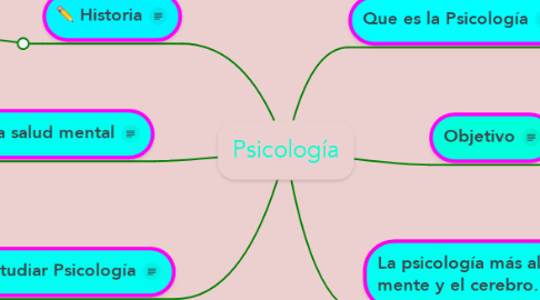 Mind Map: Psicología