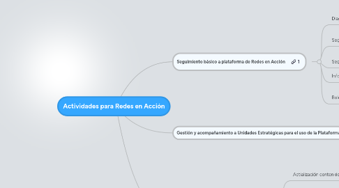 Mind Map: Actividades para Redes en Acción