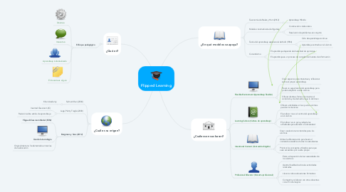 Mind Map: Flipped Learning