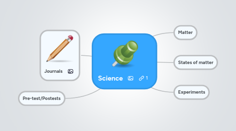 Mind Map: Science