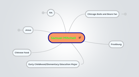 Mind Map: Samuel Mitchell