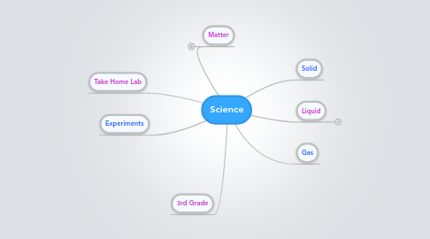 Mind Map: Science