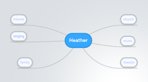 Mind Map: Heather